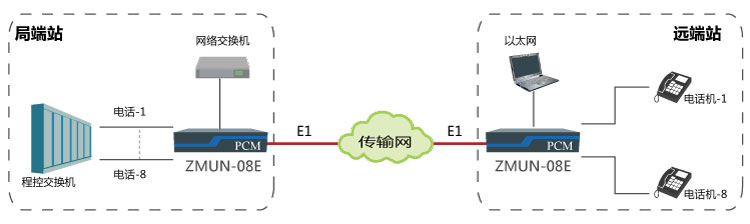 基于E1通道實(shí)現(xiàn)點(diǎn)對點(diǎn)傳輸8路電話、1路網(wǎng)絡(luò)