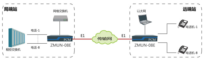 基于E1通道實現(xiàn)點對點傳輸8路電話、1路網(wǎng)絡(luò).jpg