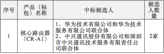 中國(guó)電信2017年核心路由器集采：華為、中興中標(biāo)