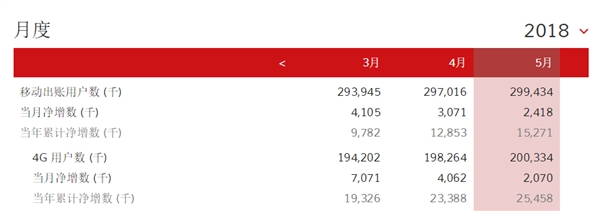 中國移動總用戶突破9億！4G強勢復蘇