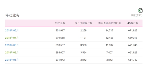 中國移動總用戶突破9億！4G強勢復蘇