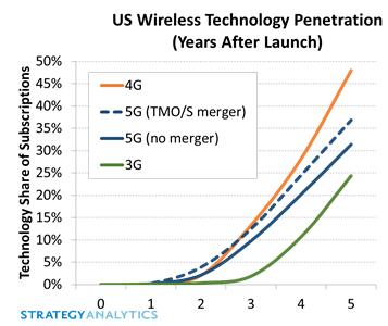 美運(yùn)營(yíng)商T-Mobile和Sprint合并加速5G用戶(hù)增長(zhǎng)17%