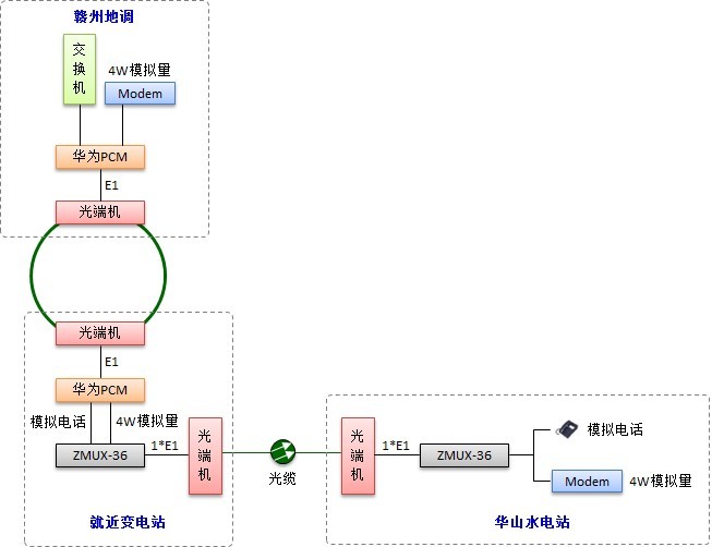 華山水電站遠(yuǎn)動信號傳輸組網(wǎng)圖.jpg