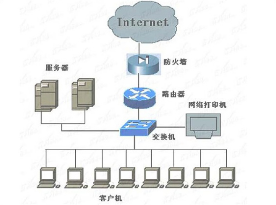  交換機和路由器的區(qū)別是什么？