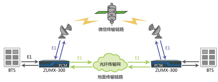 容災備份線路系統(tǒng)組網圖