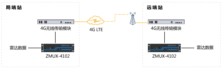 基于無(wú)線4G專線傳輸雷達(dá)數(shù)據(jù)